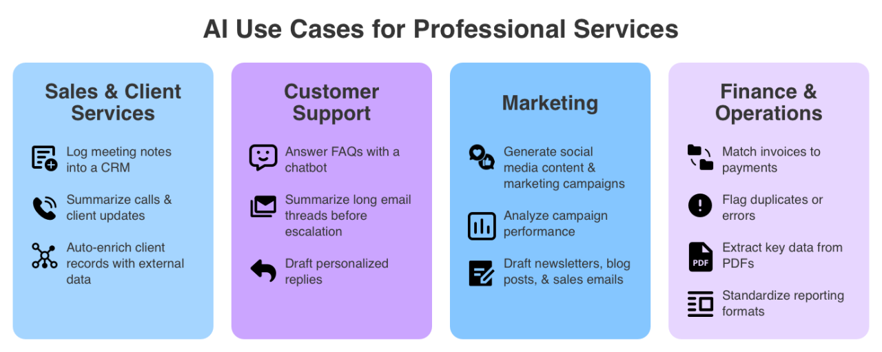 ai use cases for professional services.
