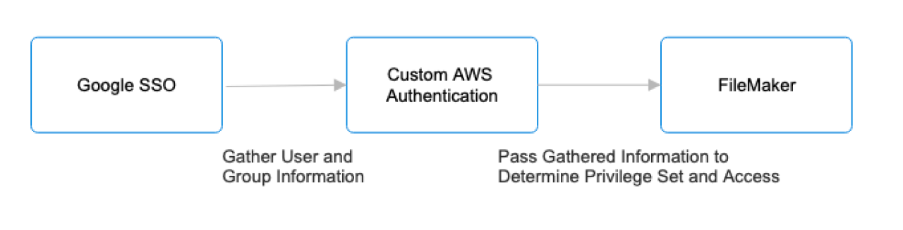 Google Groups and Claris FileMaker: Access Made Simple Custom Auth Flow.